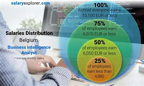 Business Analyst Average Salary in Belgium 2023.